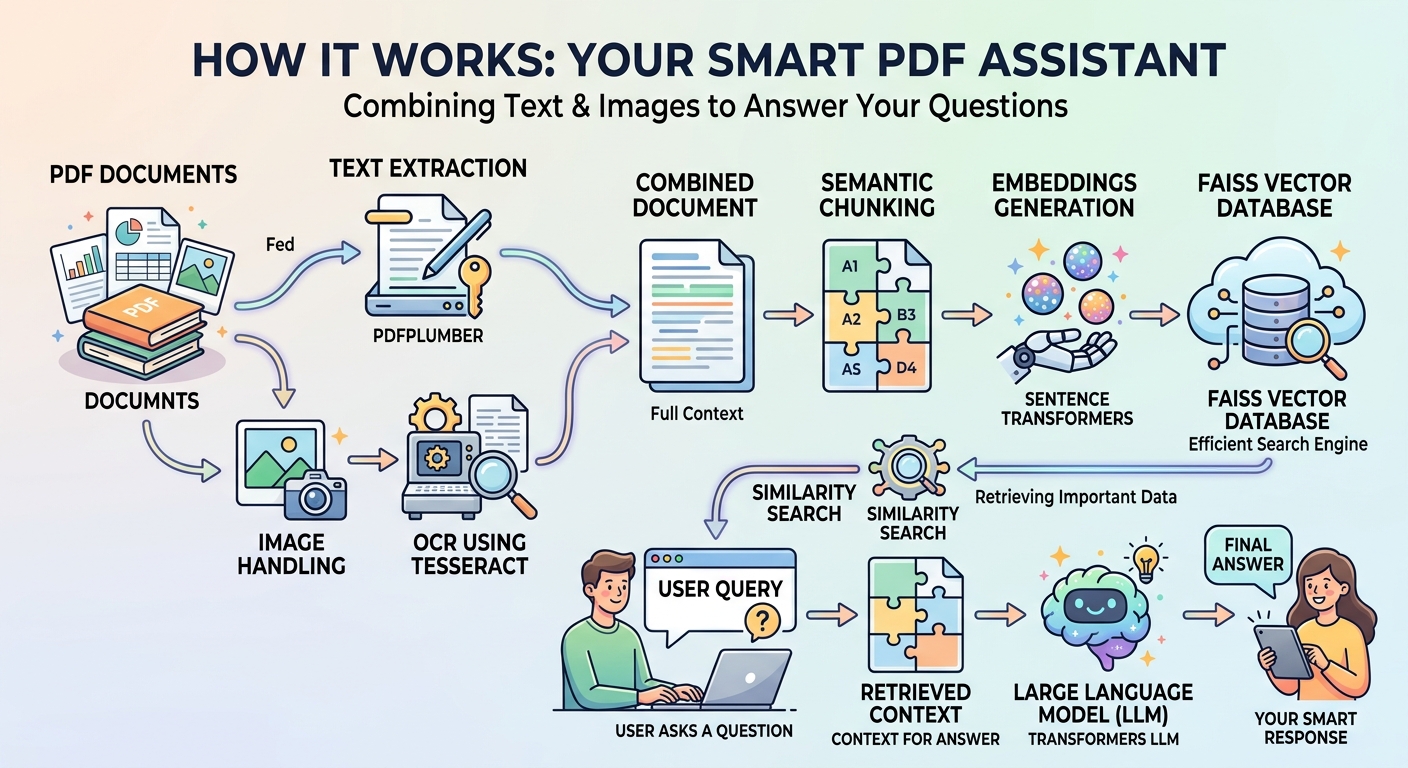 Multimodal PDF RAG Assistant preview